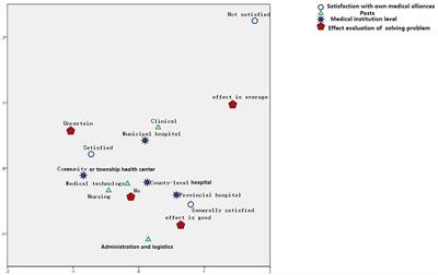 Medical staff evaluation on ‘the effect of medical alliance policy on hierarchical diagnosis and treatment’